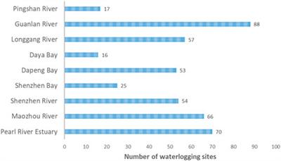 Sponge City Policy and Sustainable City Development: The Case of Shenzhen